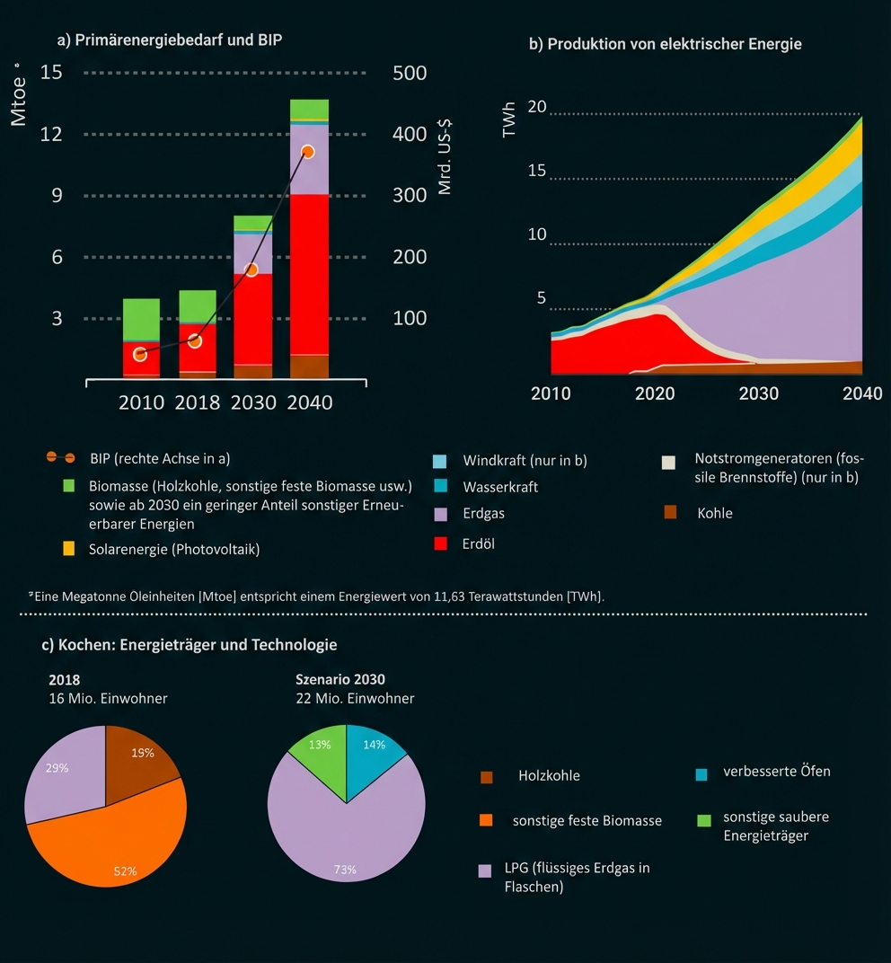 Grafik mit mehreren Diagrammen zu Primärenergiebedarf & BIP, Stromproduktion nach Quellen und Kreisdiagrammen zu Kochenergie 2018/2030